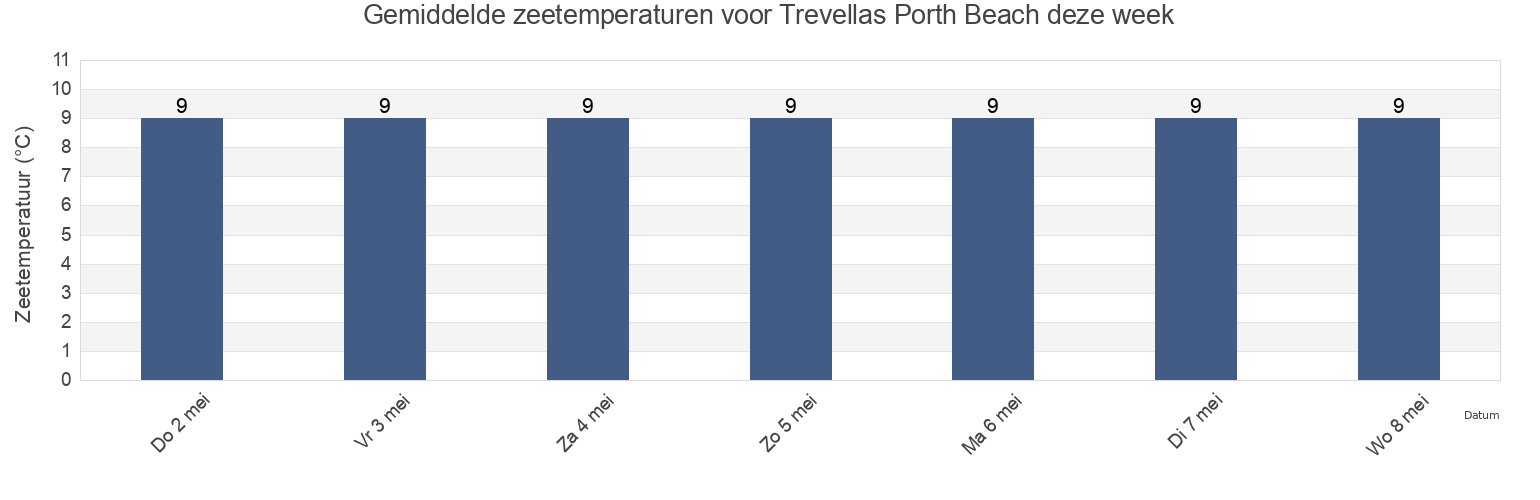 Gemiddelde zeetemperaturen voor Trevellas Porth Beach, Cornwall, England, United Kingdom deze week