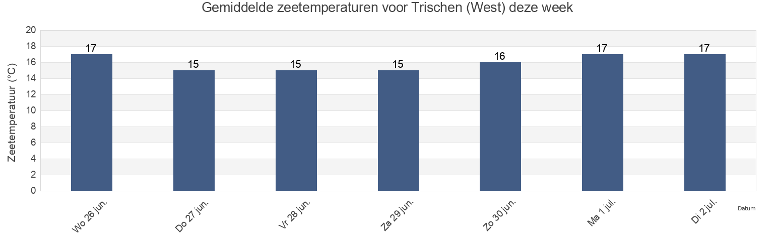 Gemiddelde zeetemperaturen voor Trischen (West), Tønder Kommune, South Denmark, Denmark deze week