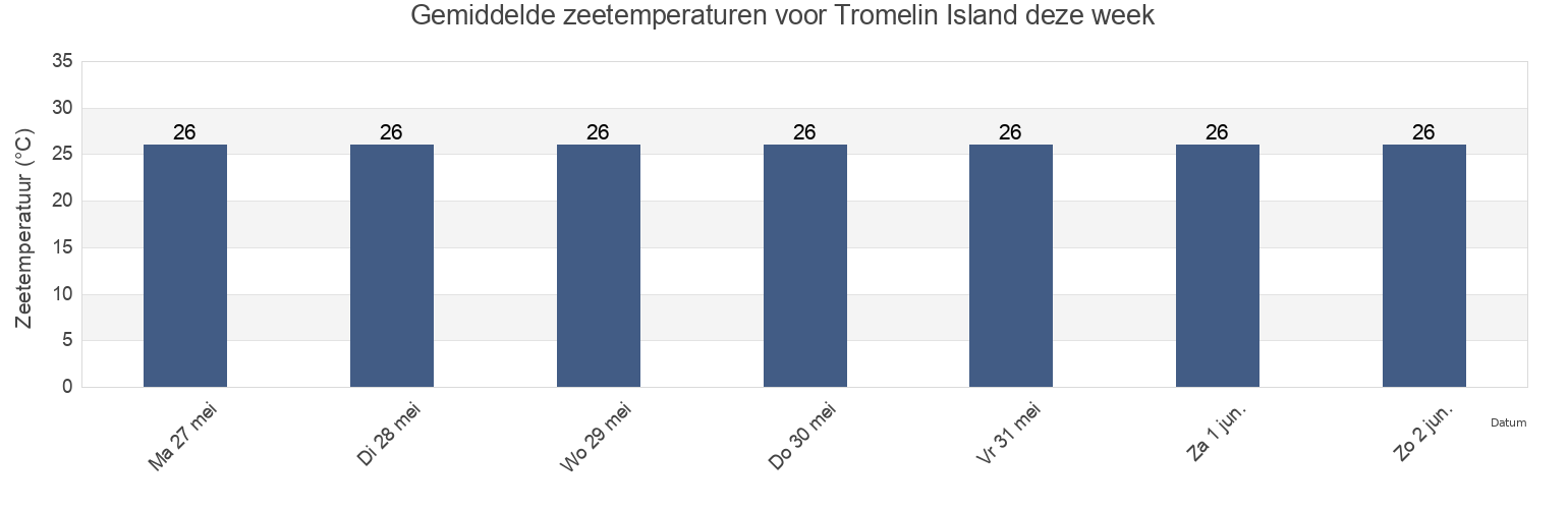 Gemiddelde zeetemperaturen voor Tromelin Island, Îles Éparses, French Southern Territories deze week