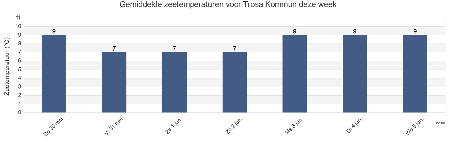 Gemiddelde zeetemperaturen voor Trosa Kommun, Södermanland, Sweden deze week