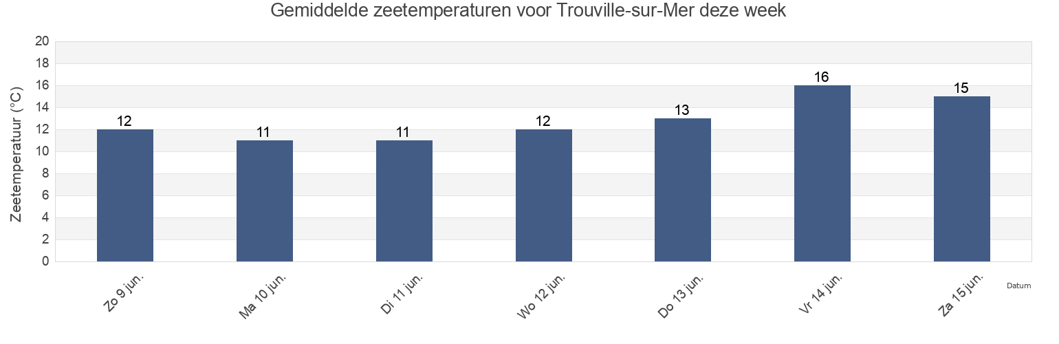 Gemiddelde zeetemperaturen voor Trouville-sur-Mer, Calvados, Normandy, France deze week