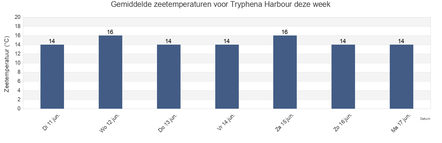 Gemiddelde zeetemperaturen voor Tryphena Harbour, Auckland, New Zealand deze week