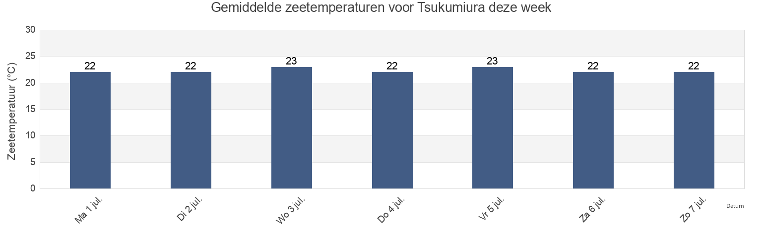 Gemiddelde zeetemperaturen voor Tsukumiura, Tsukumi-shi, Oita, Japan deze week