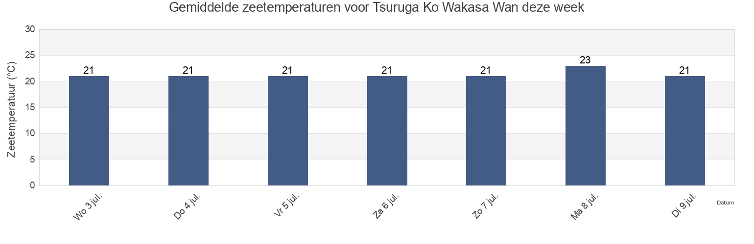 Gemiddelde zeetemperaturen voor Tsuruga Ko Wakasa Wan, Tsuruga-shi, Fukui, Japan deze week