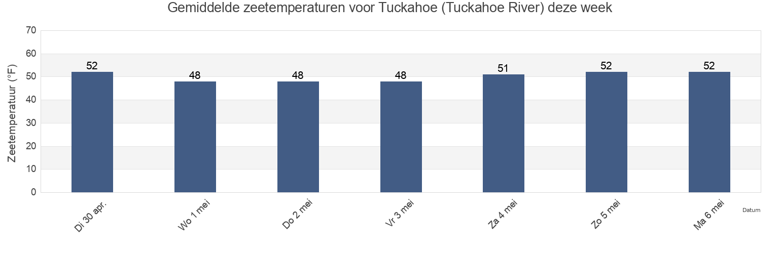 Gemiddelde zeetemperaturen voor Tuckahoe (Tuckahoe River), Cape May County, New Jersey, United States deze week