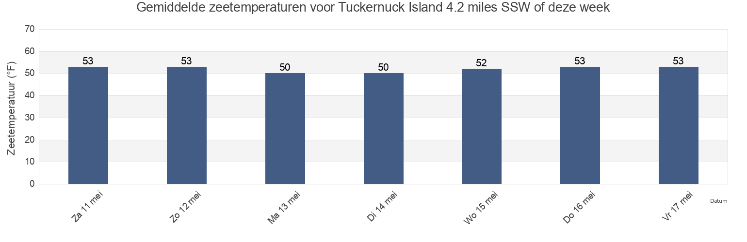 Gemiddelde zeetemperaturen voor Tuckernuck Island 4.2 miles SSW of, Nantucket County, Massachusetts, United States deze week