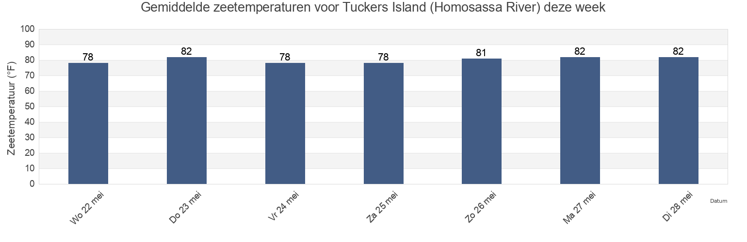 Gemiddelde zeetemperaturen voor Tuckers Island (Homosassa River), Citrus County, Florida, United States deze week