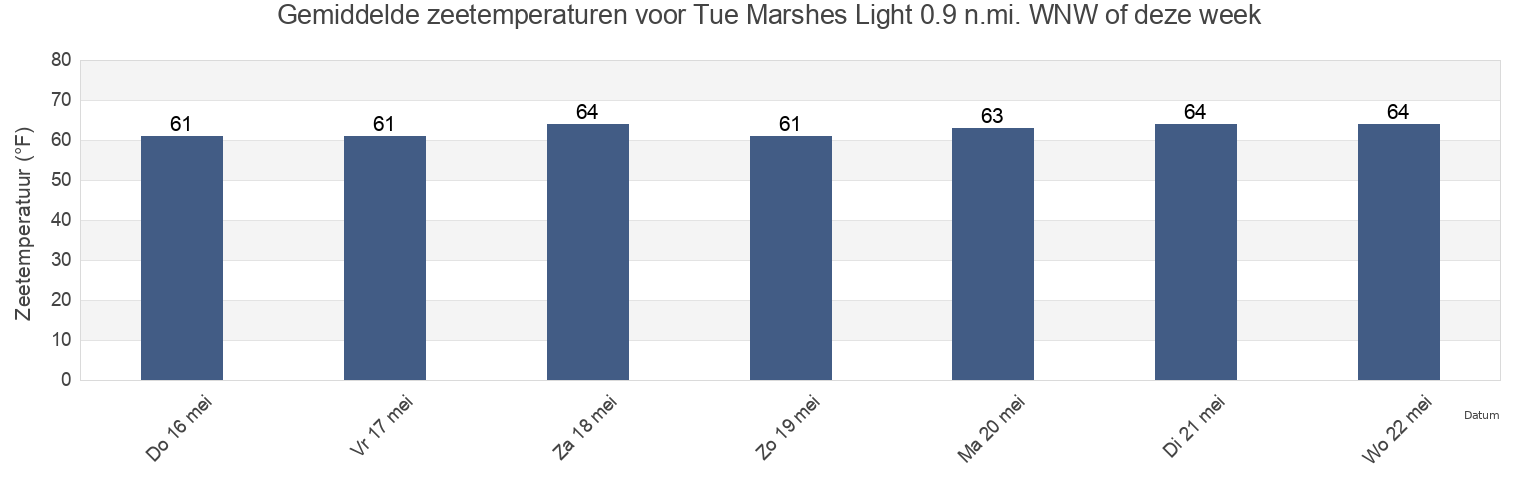 Gemiddelde zeetemperaturen voor Tue Marshes Light 0.9 n.mi. WNW of, York County, Virginia, United States deze week