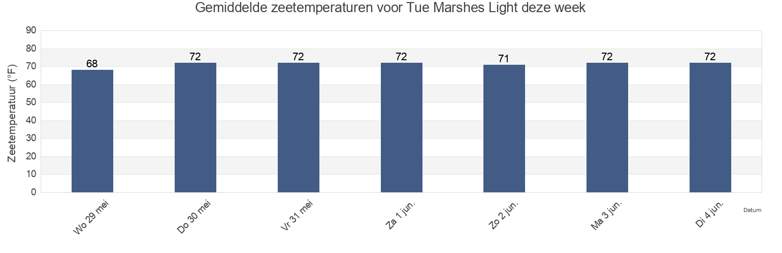 Gemiddelde zeetemperaturen voor Tue Marshes Light, York County, Virginia, United States deze week