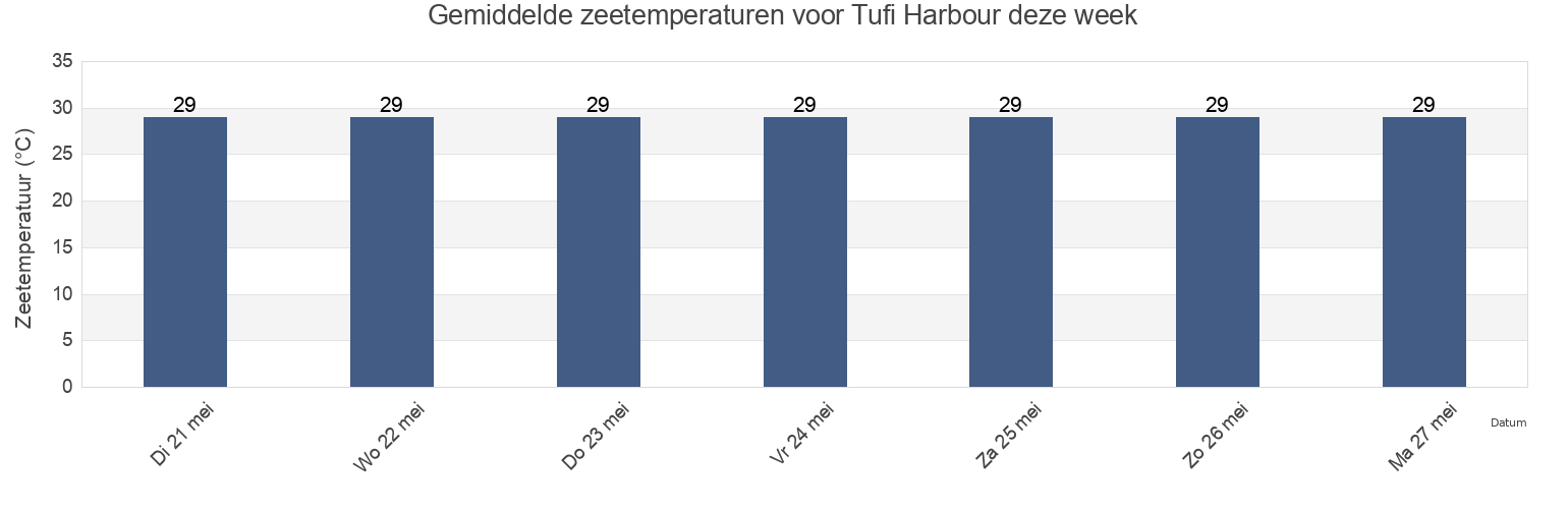 Gemiddelde zeetemperaturen voor Tufi Harbour, Ijivitari, Northern Province, Papua New Guinea deze week