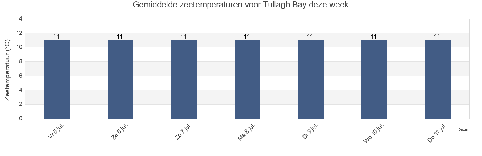 Gemiddelde zeetemperaturen voor Tullagh Bay, County Donegal, Ulster, Ireland deze week