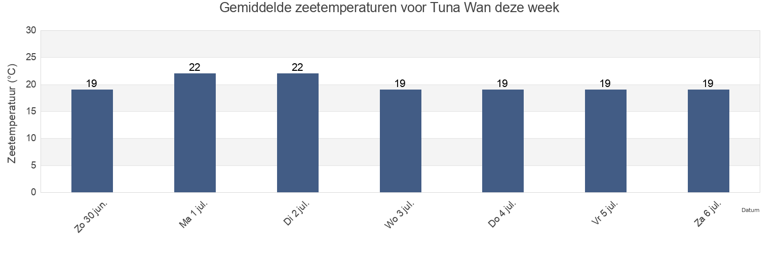 Gemiddelde zeetemperaturen voor Tuna Wan, Chūō Ku, Tokyo, Japan deze week