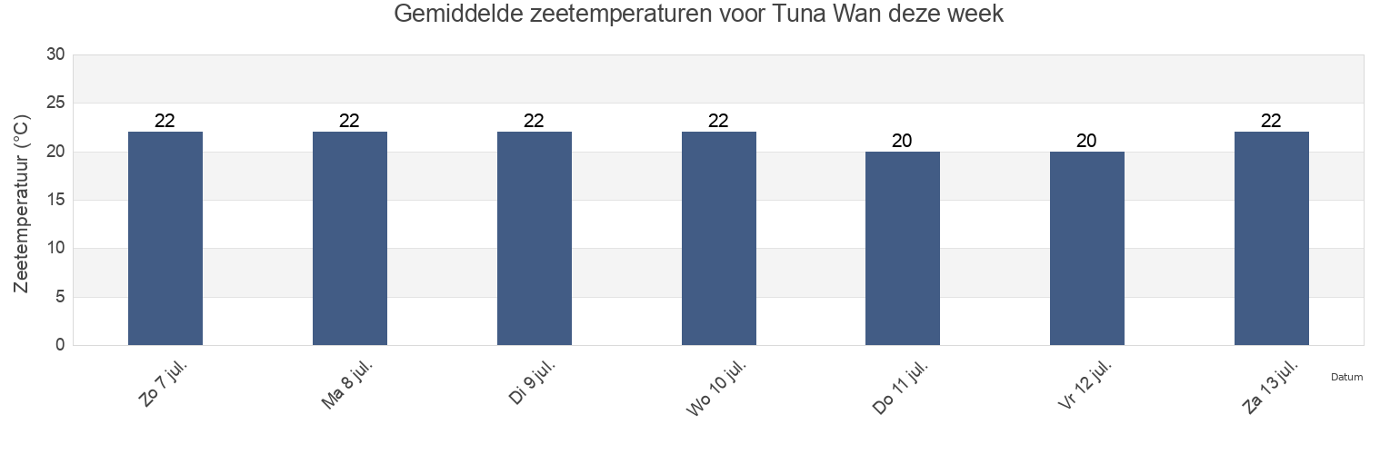Gemiddelde zeetemperaturen voor Tuna Wan, Tsushima Shi, Nagasaki, Japan deze week