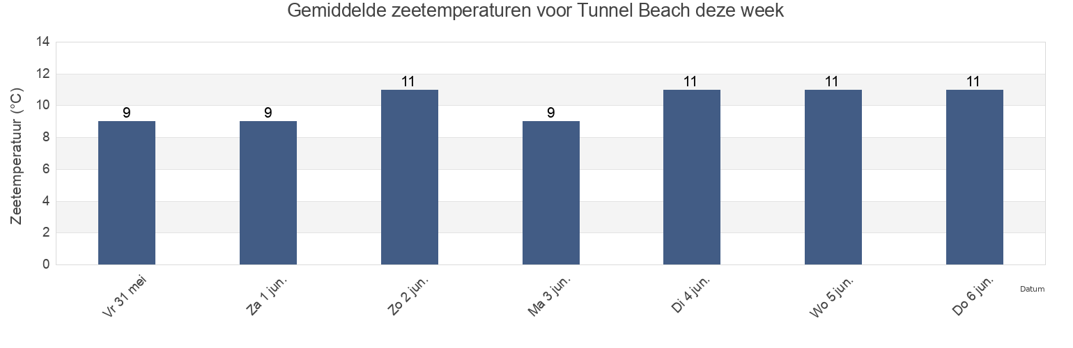 Gemiddelde zeetemperaturen voor Tunnel Beach, Dunedin City, Otago, New Zealand deze week