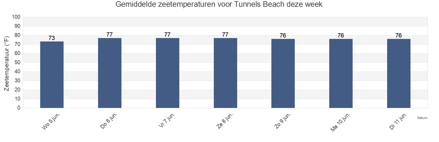 Gemiddelde zeetemperaturen voor Tunnels Beach, Kauai County, Hawaii, United States deze week