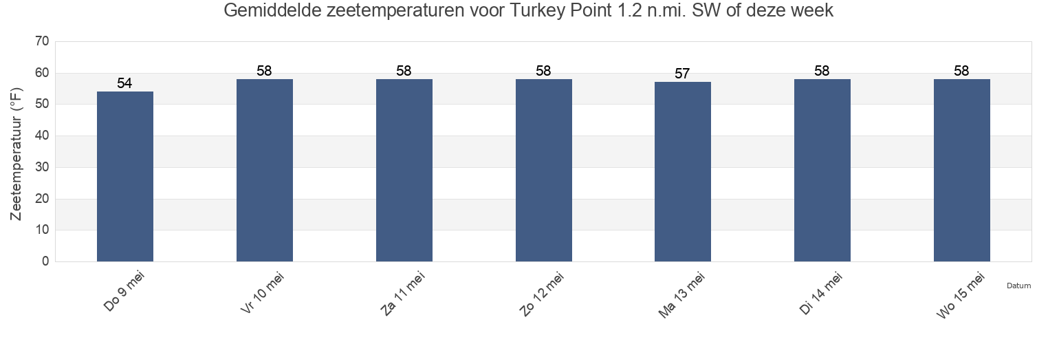 Gemiddelde zeetemperaturen voor Turkey Point 1.2 n.mi. SW of, Cecil County, Maryland, United States deze week