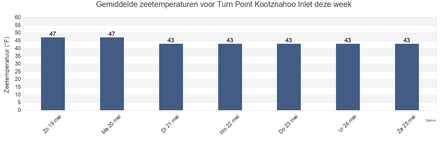 Gemiddelde zeetemperaturen voor Turn Point Kootznahoo Inlet, Sitka City and Borough, Alaska, United States deze week