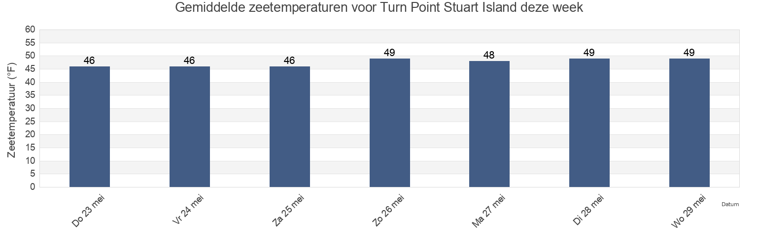 Gemiddelde zeetemperaturen voor Turn Point Stuart Island, San Juan County, Washington, United States deze week