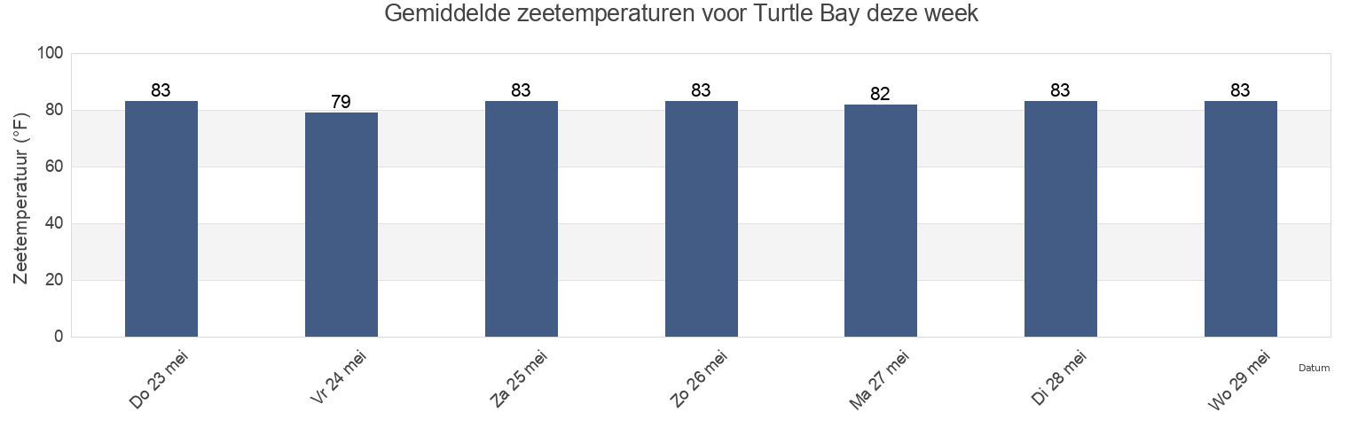 Gemiddelde zeetemperaturen voor Turtle Bay, Lee County, Florida, United States deze week