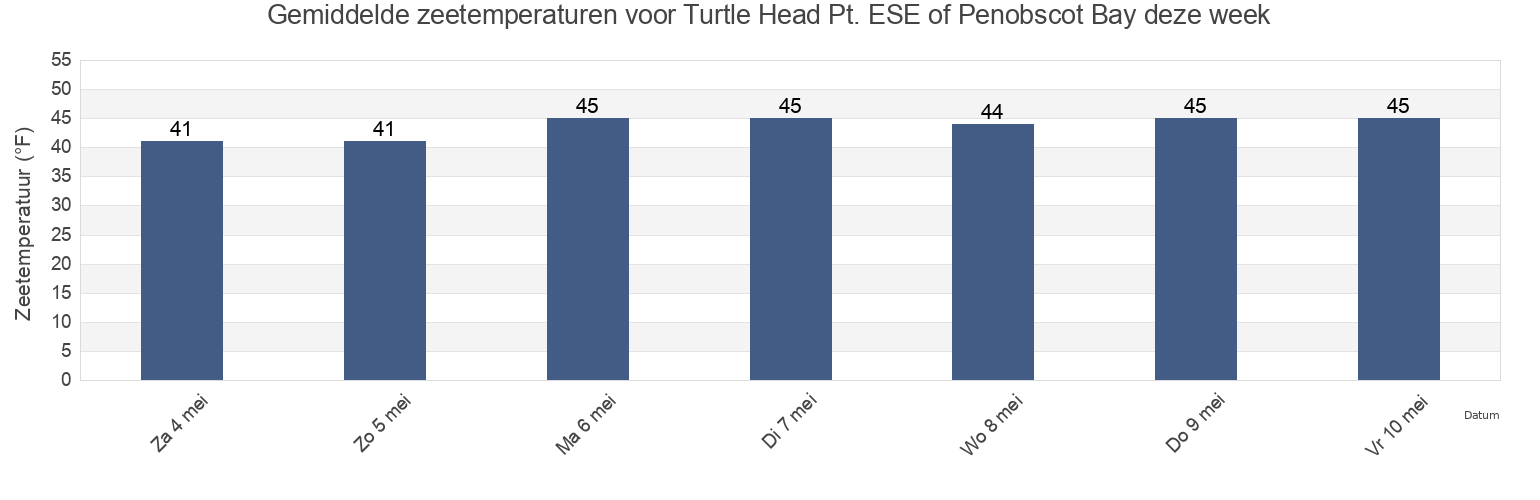Gemiddelde zeetemperaturen voor Turtle Head Pt. ESE of Penobscot Bay, Waldo County, Maine, United States deze week