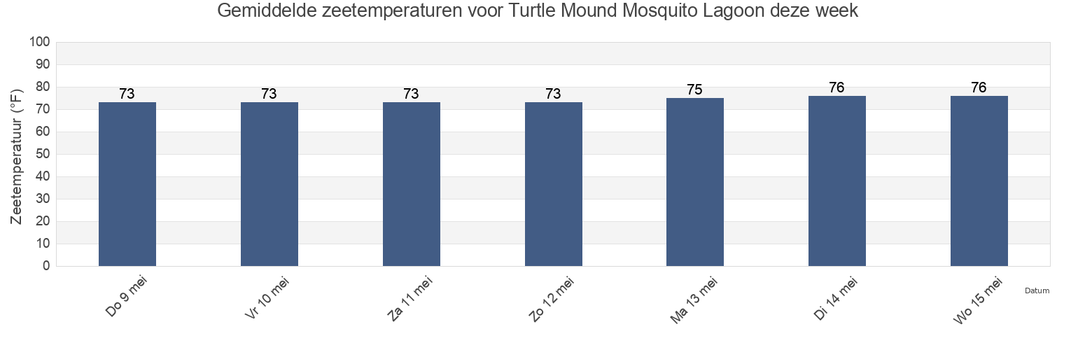 Gemiddelde zeetemperaturen voor Turtle Mound Mosquito Lagoon, Volusia County, Florida, United States deze week