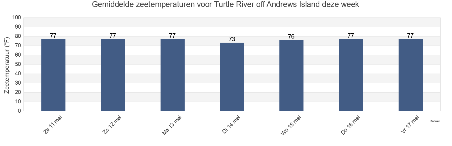 Gemiddelde zeetemperaturen voor Turtle River off Andrews Island, Glynn County, Georgia, United States deze week