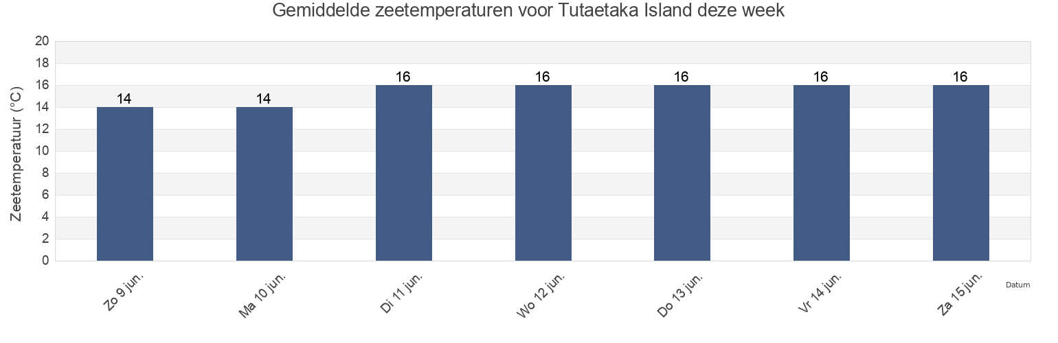 Gemiddelde zeetemperaturen voor Tutaetaka Island, Auckland, New Zealand deze week