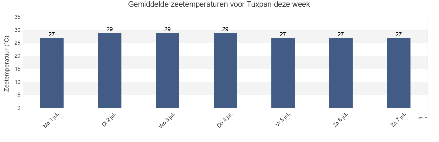 Gemiddelde zeetemperaturen voor Tuxpan, Veracruz, Mexico deze week