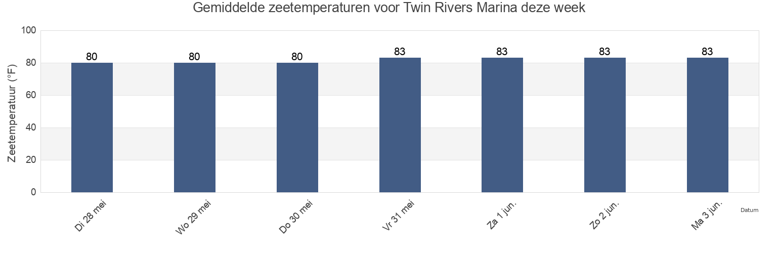 Gemiddelde zeetemperaturen voor Twin Rivers Marina, Citrus County, Florida, United States deze week