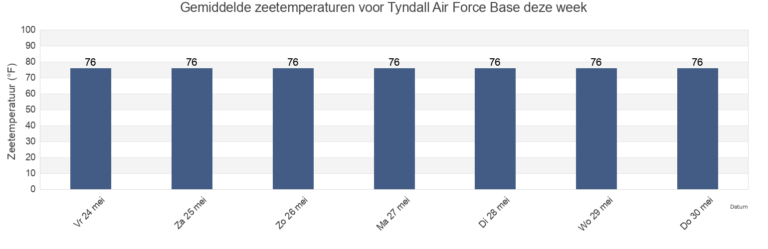 Gemiddelde zeetemperaturen voor Tyndall Air Force Base, Bay County, Florida, United States deze week