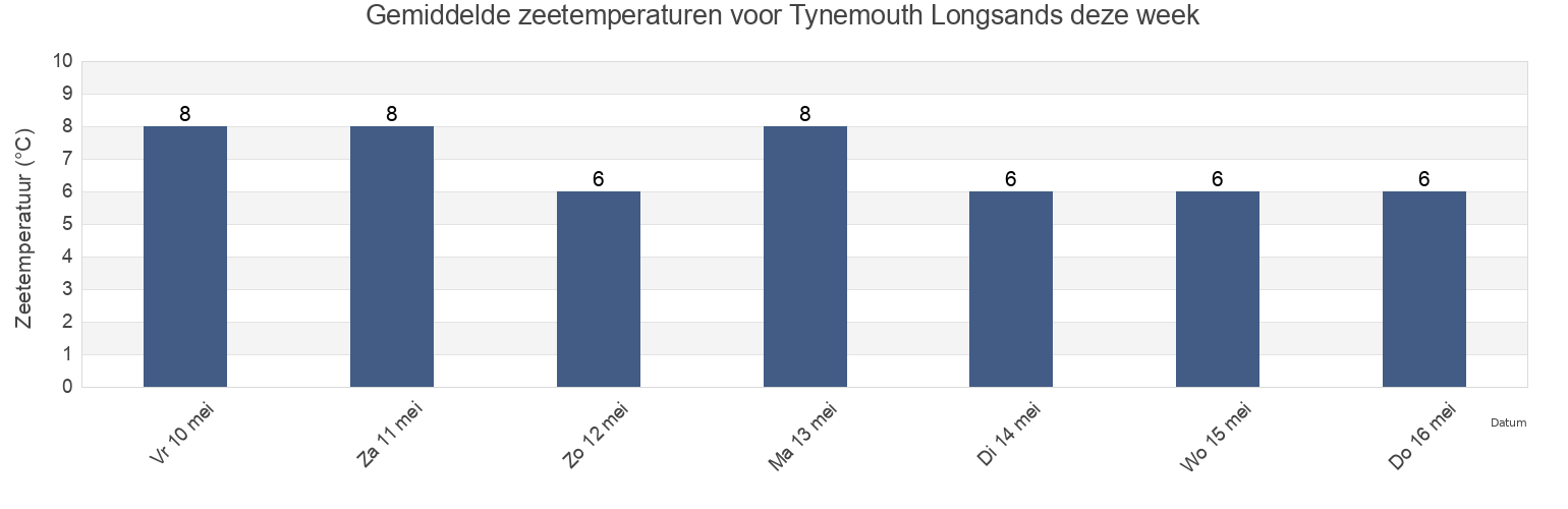 Gemiddelde zeetemperaturen voor Tynemouth Longsands, Borough of North Tyneside, England, United Kingdom deze week