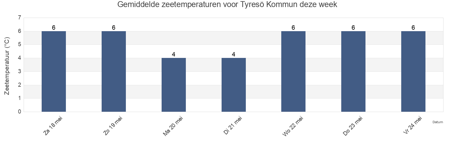 Gemiddelde zeetemperaturen voor Tyresö Kommun, Stockholm, Sweden deze week