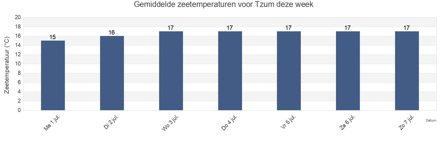Gemiddelde zeetemperaturen voor Tzum, Waadhoeke, Friesland, Netherlands deze week