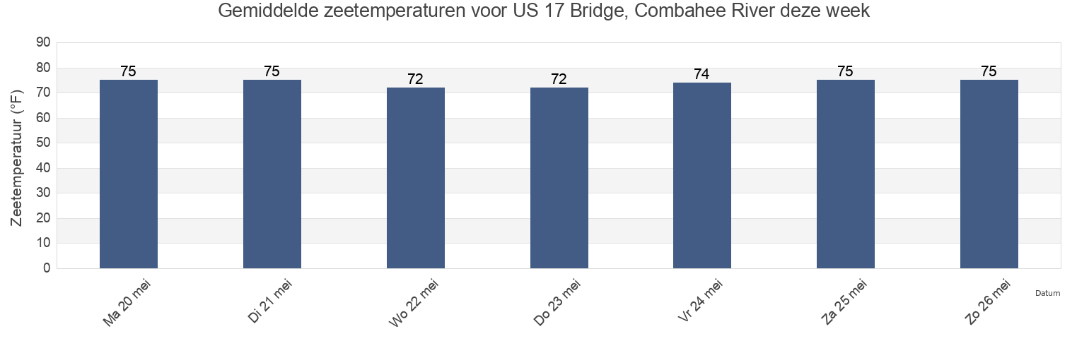 Gemiddelde zeetemperaturen voor US 17 Bridge, Combahee River, Dorchester County, South Carolina, United States deze week