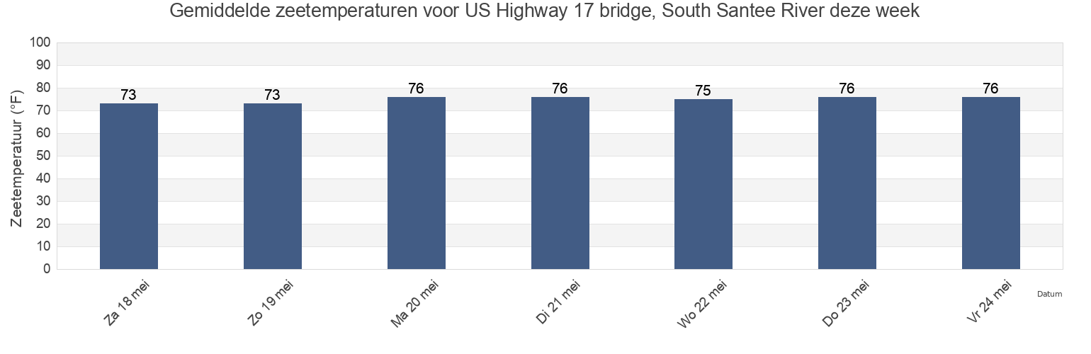 Gemiddelde zeetemperaturen voor US Highway 17 bridge, South Santee River, Liberty County, Georgia, United States deze week
