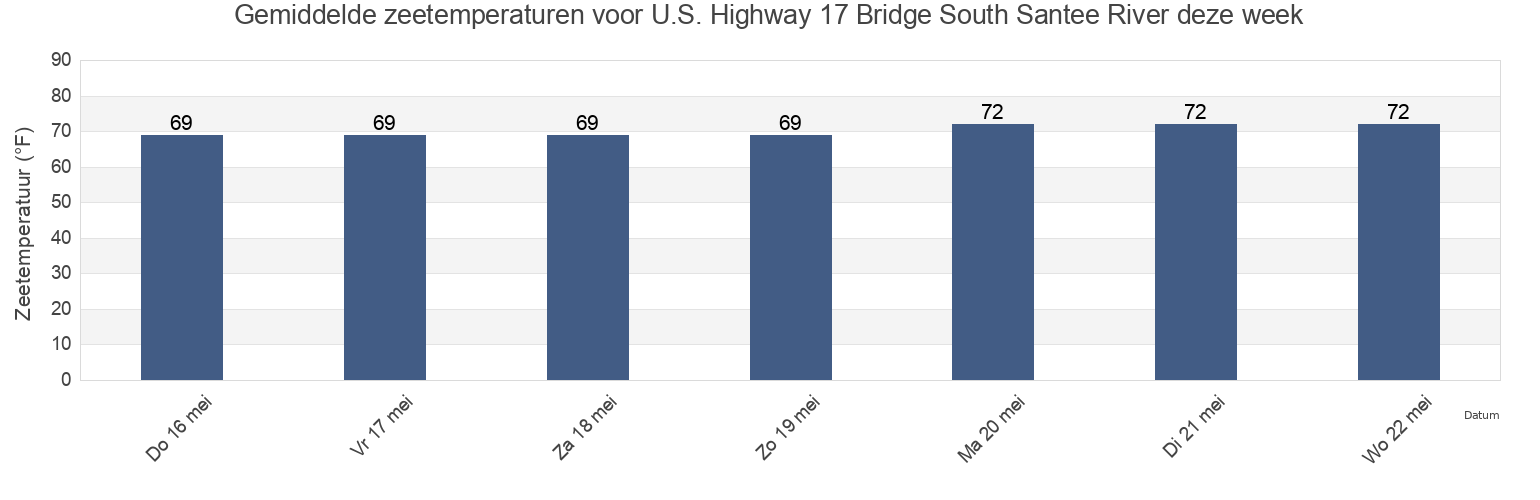 Gemiddelde zeetemperaturen voor U.S. Highway 17 Bridge South Santee River, Georgetown County, South Carolina, United States deze week