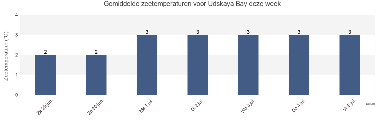 Gemiddelde zeetemperaturen voor Udskaya Bay, Tuguro-Chumikanskiy Rayon, Khabarovsk, Russia deze week