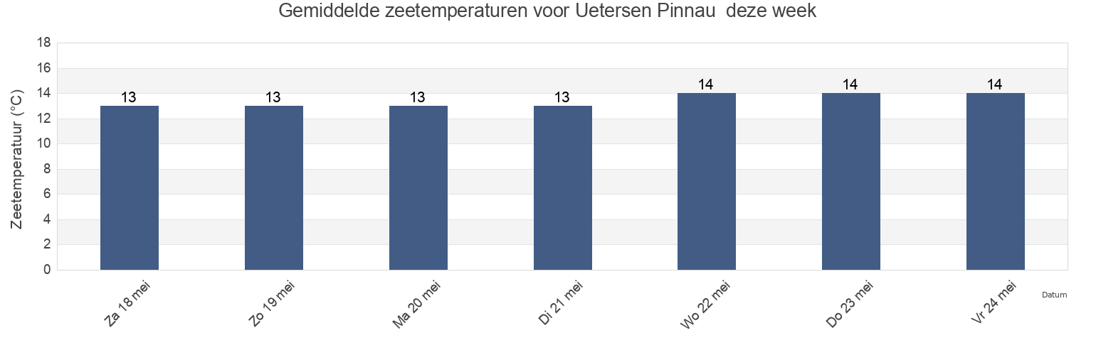 Gemiddelde zeetemperaturen voor Uetersen Pinnau , Sønderborg Kommune, South Denmark, Denmark deze week