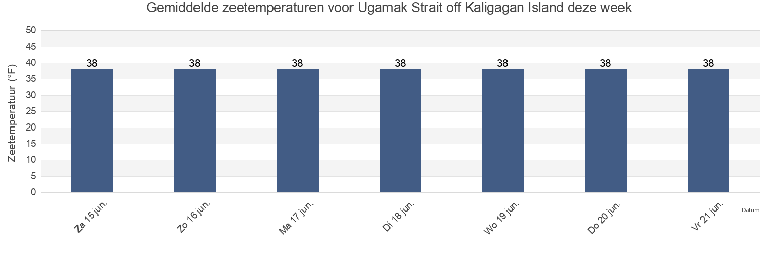 Gemiddelde zeetemperaturen voor Ugamak Strait off Kaligagan Island, Aleutians East Borough, Alaska, United States deze week