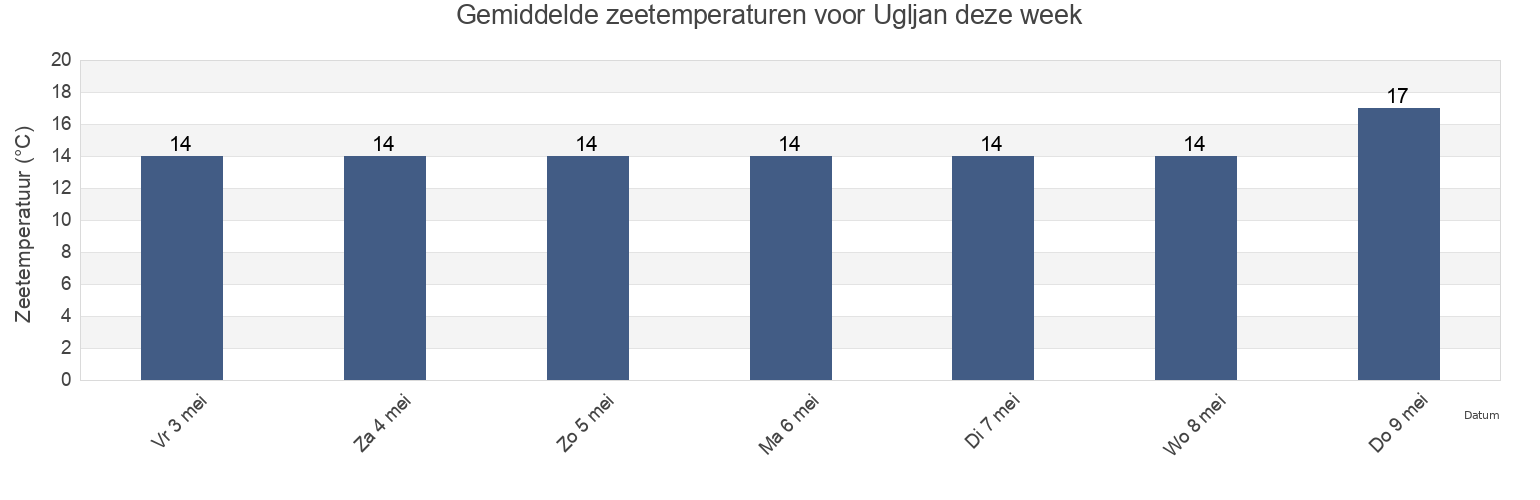 Gemiddelde zeetemperaturen voor Ugljan, Preko, Zadarska, Croatia deze week