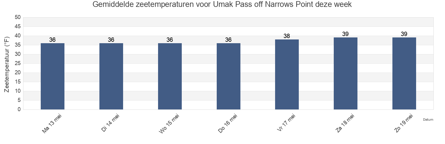 Gemiddelde zeetemperaturen voor Umak Pass off Narrows Point, Aleutians West Census Area, Alaska, United States deze week