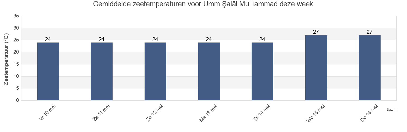 Gemiddelde zeetemperaturen voor Umm Şalāl Muḩammad, Baladīyat Umm Şalāl, Qatar deze week