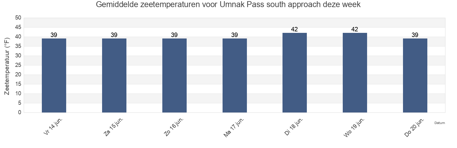 Gemiddelde zeetemperaturen voor Umnak Pass south approach, Aleutians West Census Area, Alaska, United States deze week