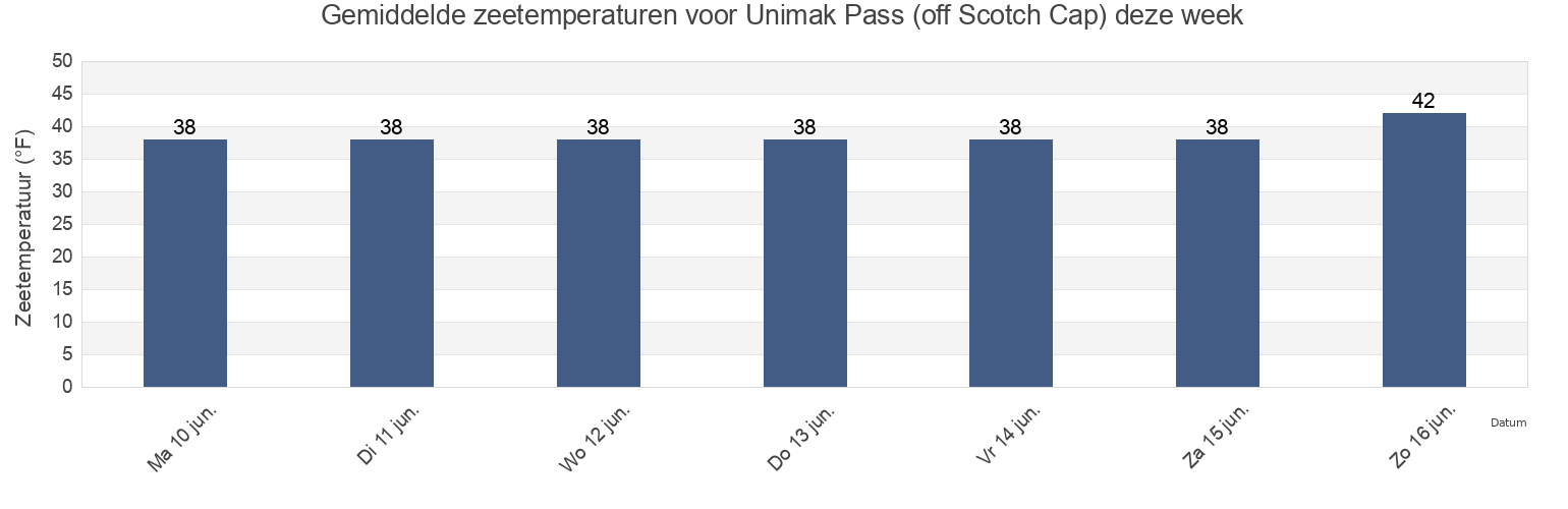 Gemiddelde zeetemperaturen voor Unimak Pass (off Scotch Cap), Aleutians East Borough, Alaska, United States deze week