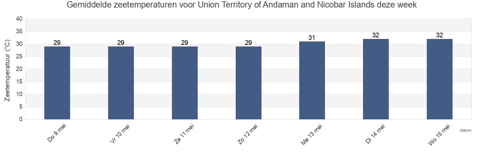Gemiddelde zeetemperaturen voor Union Territory of Andaman and Nicobar Islands, India deze week