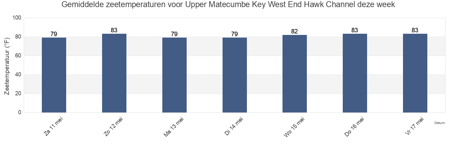 Gemiddelde zeetemperaturen voor Upper Matecumbe Key West End Hawk Channel, Miami-Dade County, Florida, United States deze week
