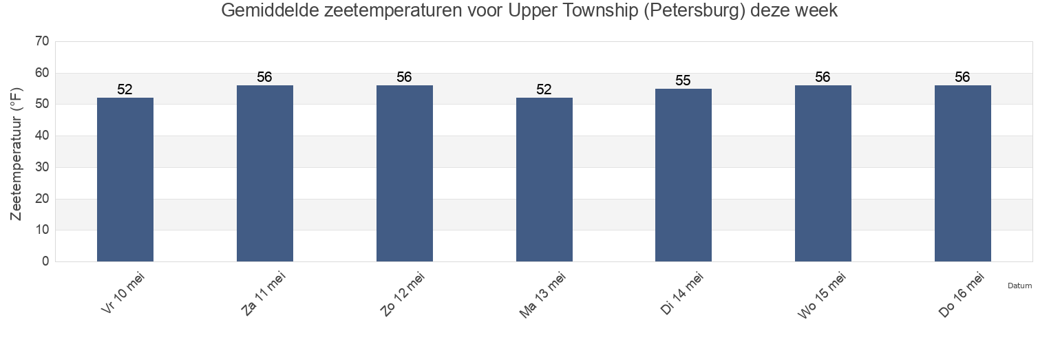 Gemiddelde zeetemperaturen voor Upper Township (Petersburg), Cape May County, New Jersey, United States deze week