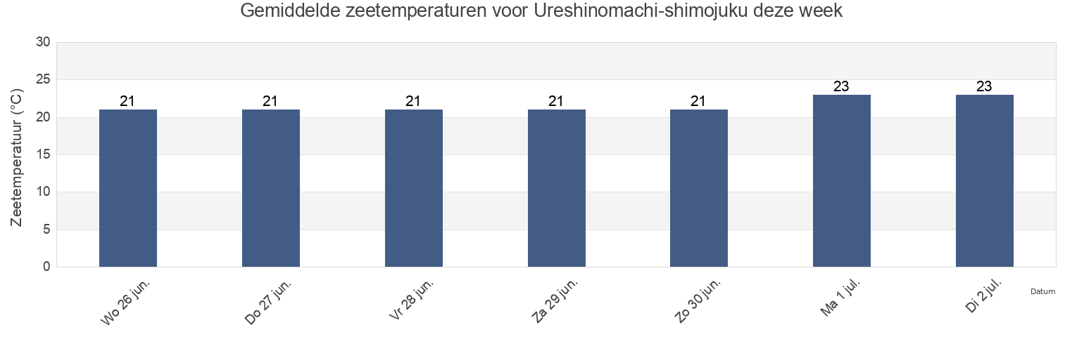 Gemiddelde zeetemperaturen voor Ureshinomachi-shimojuku, Ureshino Shi, Saga, Japan deze week