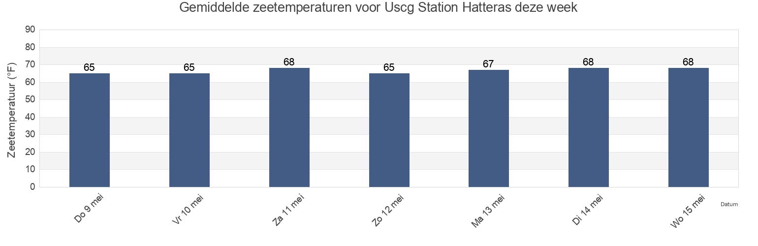 Gemiddelde zeetemperaturen voor Uscg Station Hatteras, Hyde County, North Carolina, United States deze week