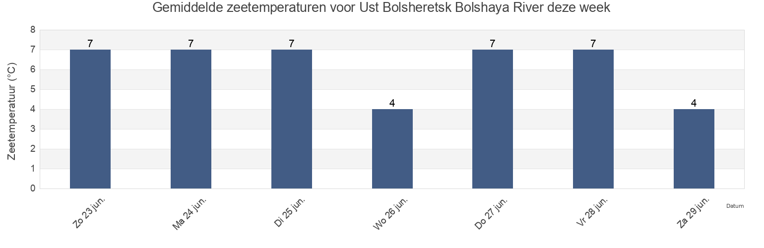 Gemiddelde zeetemperaturen voor Ust Bolsheretsk Bolshaya River, Ust’-Bol’sheretskiy Rayon, Kamchatka, Russia deze week